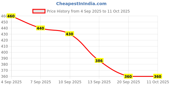 myntra.com SZN Women Solid Shrug With Single Button szn Price History Graph from 4 Sep 2025 to 10 Oct 2025