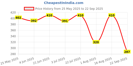 myntra.com SZN Women Solid Tie-Ups Accordion Pleats Crepe A-Line Knee Length Dress szn Price History Graph from 25 May 2025 to 22 Sep 2025