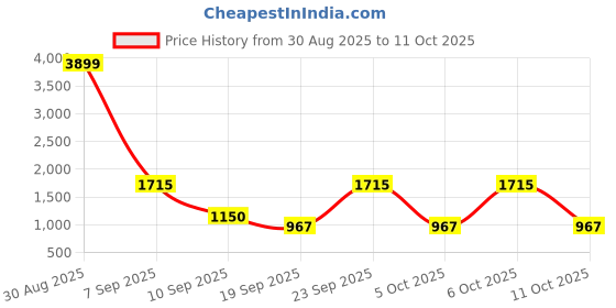 myntra.com SZN Women Solid Yoke Design Kurta with Trousers & Dupatta szn Price History Graph from 30 Aug 2025 to 6 Oct 2025
