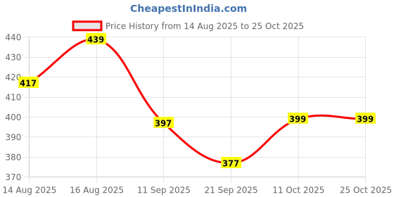 myntra.com SZN Women Square Neck Bodycon Dress szn Price History Graph from 14 Aug 2025 to 24 Oct 2025