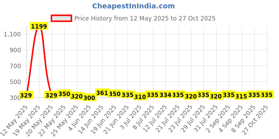 myntra.com SZN Women Square Neck Ribbed Corset Crop Top szn Price History Graph from 12 May 2025 to 26 Oct 2025