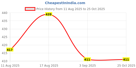 myntra.com SZN Women Square Neck Shoulder Straps Sheath Dress szn Price History Graph from 11 Aug 2025 to 25 Oct 2025