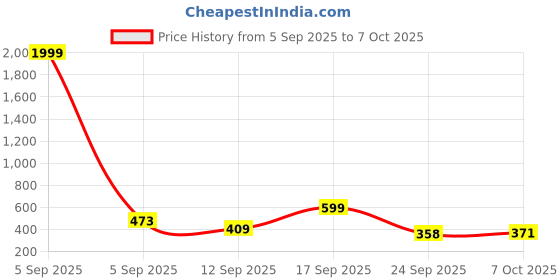 myntra.com SZN Women Square Toe Open Toe Open Back Flats szn Price History Graph from 5 Sep 2025 to 7 Oct 2025