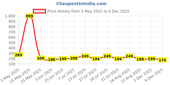 myntra.com SZN Women Straight Pleated Palazzos szn Price History Graph from 3 May 2025 to 2 Dec 2025