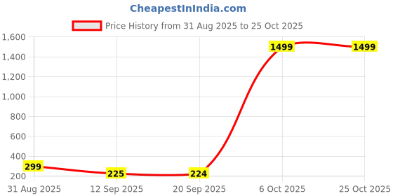 myntra.com SZN Women Striped A-Line Dress szn Price History Graph from 31 Aug 2025 to 25 Oct 2025