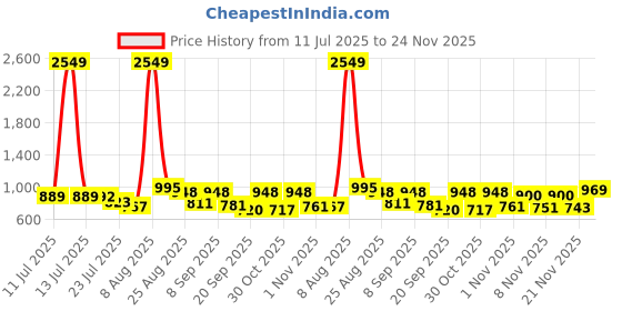 myntra.com SZN Women Striped Cotton Blend Kurta with Trousers & With Dupatta szn Price History Graph from 11 Jul 2025 to 24 Nov 2025