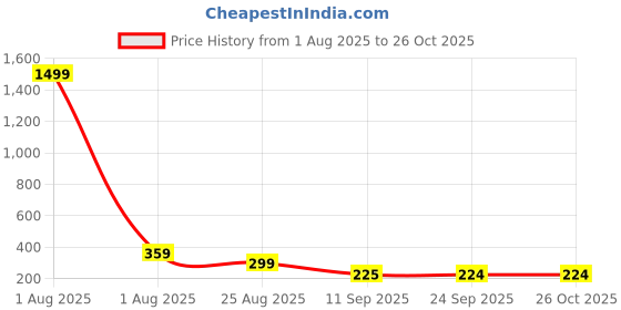 myntra.com SZN Women Striped Extended Sleeves Shirt Dress Comes with a belt szn Price History Graph from 1 Aug 2025 to 25 Oct 2025