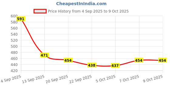 myntra.com SZN Women Synthetic Block Heels szn Price History Graph from 4 Sep 2025 to 9 Oct 2025