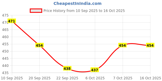 myntra.com SZN Women Synthetic Block Heels szn Price History Graph from 10 Sep 2025 to 14 Oct 2025