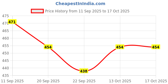 myntra.com SZN Women Synthetic Block Sandals szn Price History Graph from 11 Sep 2025 to 16 Oct 2025