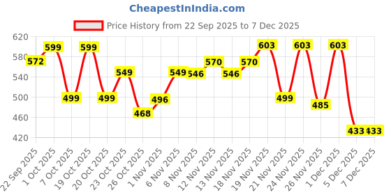 myntra.com SZN Women Synthetic Block Sandals szn Price History Graph from 22 Sep 2025 to 7 Dec 2025