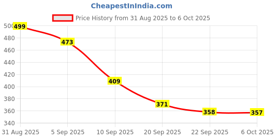 myntra.com SZN Women Synthetic Open Toe Flats szn Price History Graph from 31 Aug 2025 to 6 Oct 2025