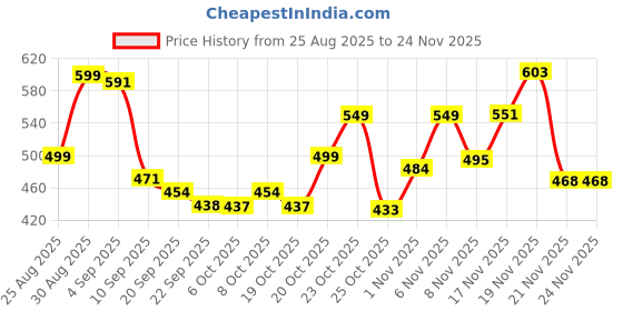 myntra.com SZN Women Synthetic Patent Block Heels szn Price History Graph from 25 Aug 2025 to 24 Nov 2025