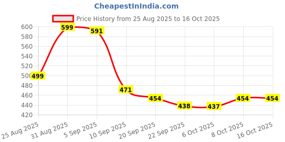 myntra.com SZN Women Synthetic Patent Block Heels szn Price History Graph from 25 Aug 2025 to 16 Oct 2025