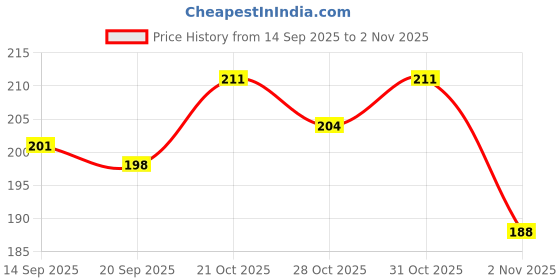 myntra.com SZN Women T-shirt szn Price History Graph from 14 Sep 2025 to 2 Nov 2025