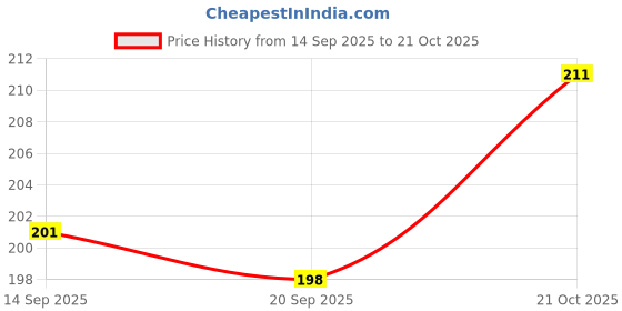 myntra.com SZN Women T-shirt szn Price History Graph from 14 Sep 2025 to 21 Oct 2025