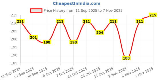 myntra.com SZN Women T-shirt szn Price History Graph from 11 Sep 2025 to 2 Nov 2025