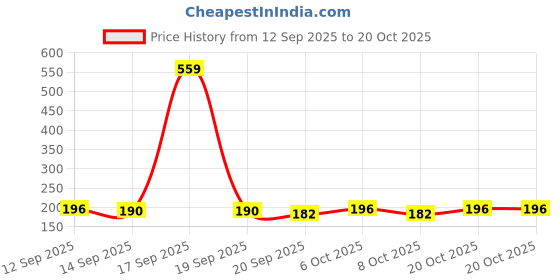myntra.com SZN Women T-shirt szn Price History Graph from 12 Sep 2025 to 20 Oct 2025