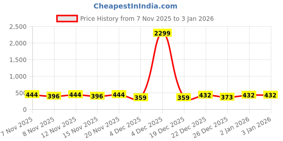 myntra.com SZN Women Tan Sweatshirts szn Price History Graph from 7 Nov 2025 to 2 Jan 2026