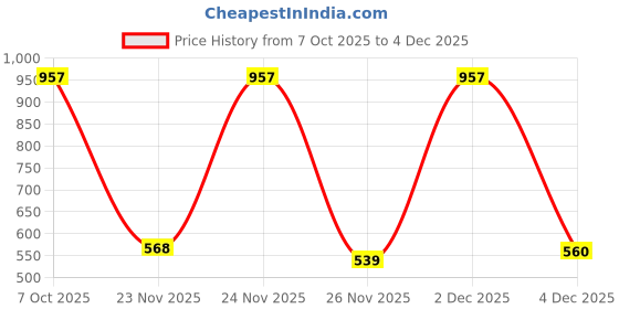 myntra.com SZN Women Teal Polyester Solid Co-Ords szn Price History Graph from 7 Oct 2025 to 4 Dec 2025