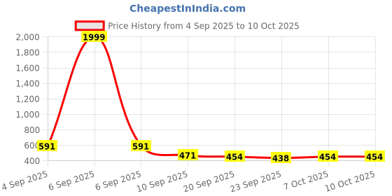 myntra.com SZN Women Textured Open Back Block Heels szn Price History Graph from 4 Sep 2025 to 10 Oct 2025