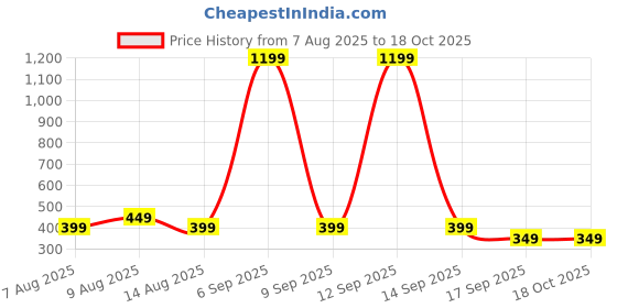 myntra.com SZN Women Textured Relaxed Fit Wrinkle Free Parallel Trousers szn Price History Graph from 7 Aug 2025 to 18 Oct 2025