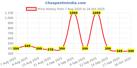 myntra.com SZN Women Textured Relaxed Wide Leg Wrinkle Free Parallel Trousers szn Price History Graph from 7 Aug 2025 to 14 Oct 2025