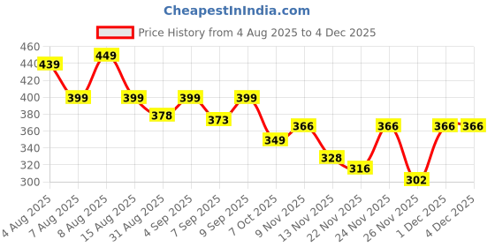 myntra.com SZN Women Textured Wide Leg Relaxed Wrinkle Free Parallel Trousers szn Price History Graph from 4 Aug 2025 to 4 Dec 2025
