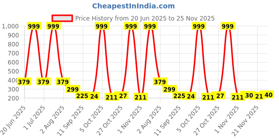 myntra.com SZN Women Tie and Dye Printed Regular Top szn Price History Graph from 20 Jun 2025 to 25 Nov 2025
