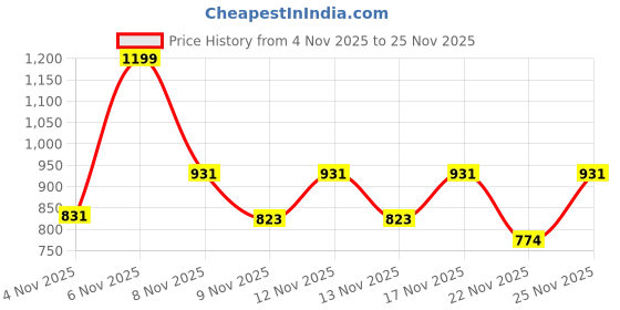 myntra.com SZN Women Tiered Kurta with Trousers & With Dupatta szn Price History Graph from 4 Nov 2025 to 25 Nov 2025