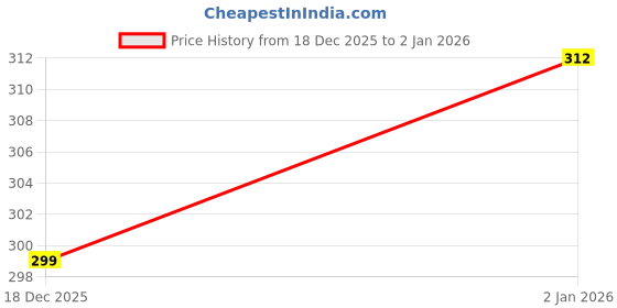 myntra.com SZN Women Trousers szn Price History Graph from 18 Dec 2025 to 31 Dec 2025