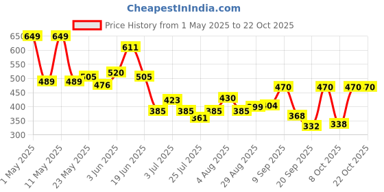 myntra.com SZN Women Typography Printed Applique T-shirt szn Price History Graph from 1 May 2025 to 21 Oct 2025