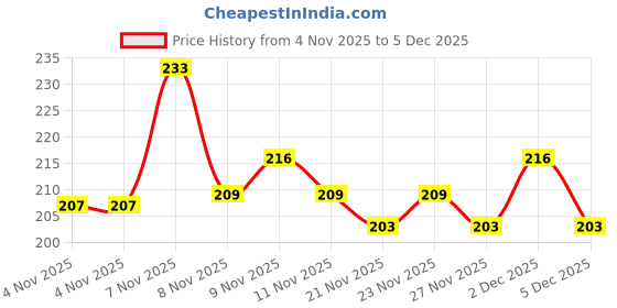 myntra.com SZN Women Typography Printed Drop-Shoulder Sleeves T-shirt szn Price History Graph from 4 Nov 2025 to 5 Dec 2025