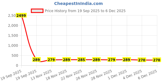 myntra.com SZN Women Typography Printed Drop-Shoulder Sleeves T-shirt szn Price History Graph from 19 Sep 2025 to 4 Dec 2025