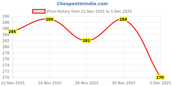 myntra.com SZN Women Typography Printed Drop-Shoulder Sleeves T-shirt szn Price History Graph from 22 Nov 2025 to 5 Dec 2025