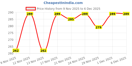 myntra.com SZN Women Typography Printed Drop-Shoulder Sleeves T-shirt szn Price History Graph from 9 Nov 2025 to 6 Dec 2025