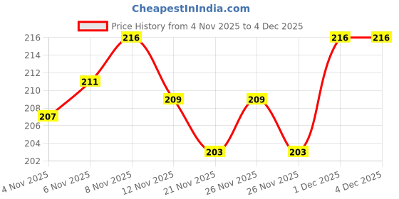 myntra.com SZN Women Typography Printed Drop-Shoulder Sleeves T-shirt szn Price History Graph from 4 Nov 2025 to 4 Dec 2025