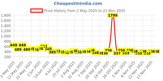 myntra.com SZN Women Typography Printed Extended Sleeves T-shirt szn Price History Graph from 2 May 2025 to 19 Nov 2025