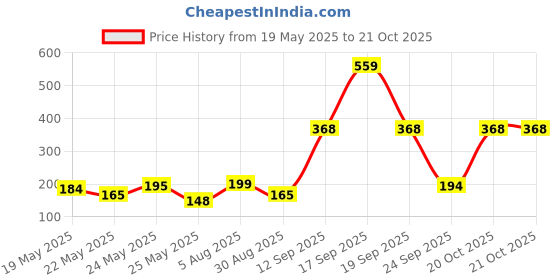 myntra.com SZN Women Typography Printed T-shirt szn Price History Graph from 19 May 2025 to 21 Oct 2025