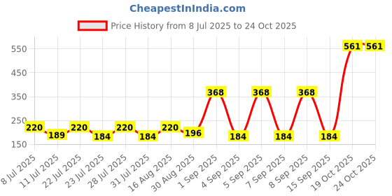 myntra.com SZN Women Typography Printed T-shirt szn Price History Graph from 8 Jul 2025 to 22 Oct 2025