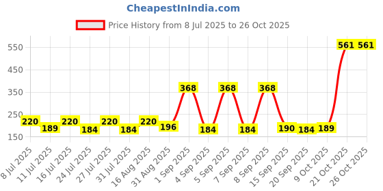 myntra.com SZN Women Typography Printed T-shirt szn Price History Graph from 8 Jul 2025 to 25 Oct 2025