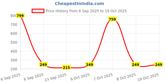 myntra.com SZN Women Typography Printed T-shirt szn Price History Graph from 6 Sep 2025 to 19 Oct 2025