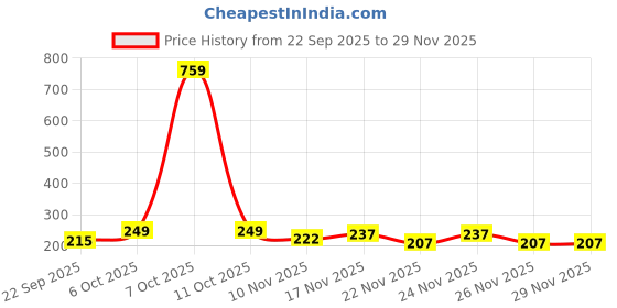 myntra.com SZN Women Typography Printed T-shirt szn Price History Graph from 22 Sep 2025 to 29 Nov 2025