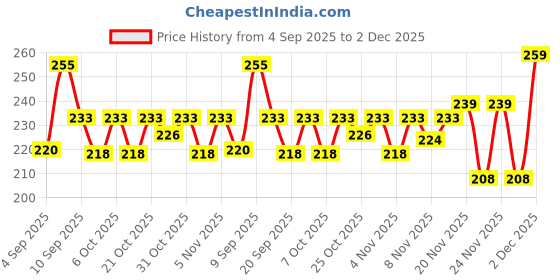 myntra.com SZN Women Typography Printed T-shirt szn Price History Graph from 4 Sep 2025 to 2 Dec 2025