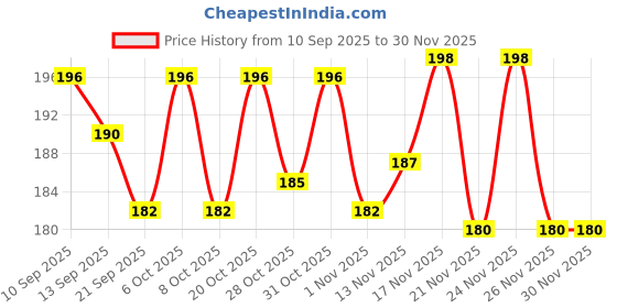 myntra.com SZN Women Typography Printed T-shirt szn Price History Graph from 10 Sep 2025 to 30 Nov 2025