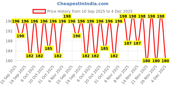 myntra.com SZN Women Typography Printed T-shirt szn Price History Graph from 10 Sep 2025 to 4 Dec 2025