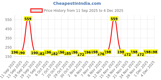 myntra.com SZN Women Typography Printed T-shirt szn Price History Graph from 11 Sep 2025 to 1 Dec 2025