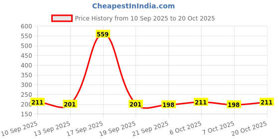 myntra.com SZN Women Typography Printed T-shirt szn Price History Graph from 10 Sep 2025 to 20 Oct 2025