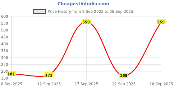 myntra.com SZN Women Typography Printed T-shirt szn Price History Graph from 8 Sep 2025 to 26 Sep 2025