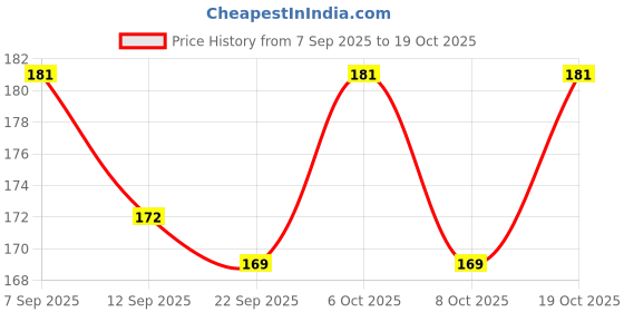 myntra.com SZN Women Typography Printed T-shirt szn Price History Graph from 7 Sep 2025 to 19 Oct 2025